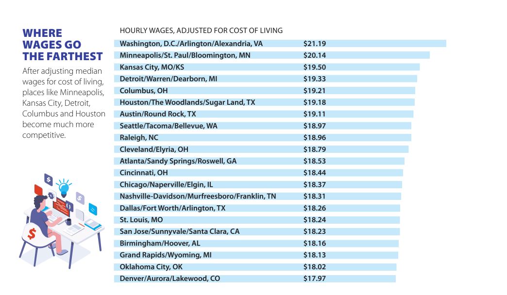 Cities where wages go furthest