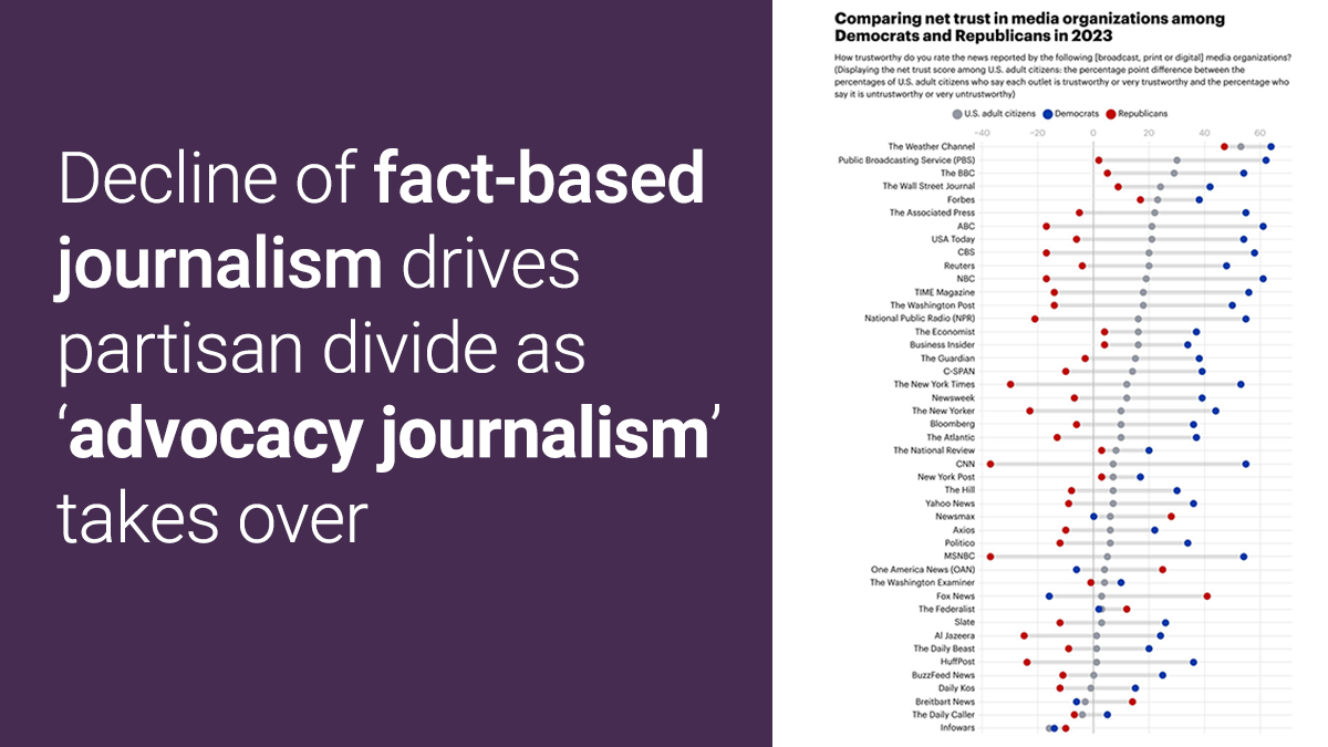 Decline of fact-based journalism in favor of opinion is driving decline of trust in media along partisan divide