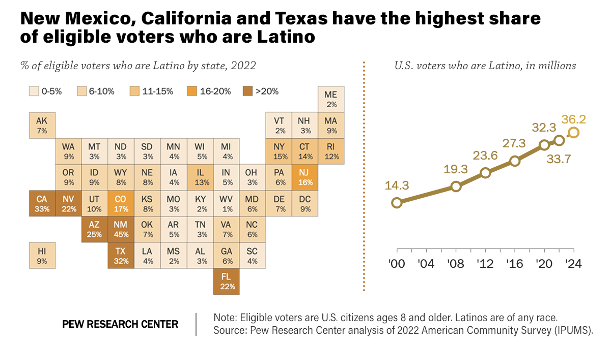 Latino voters make up an increasing percentage of the electorate
