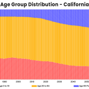 Demographics show that California's aging significantly