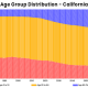 Demographics show that California's aging significantly