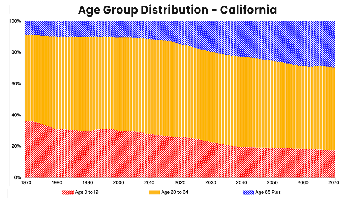 Demographics show that California's aging significantly